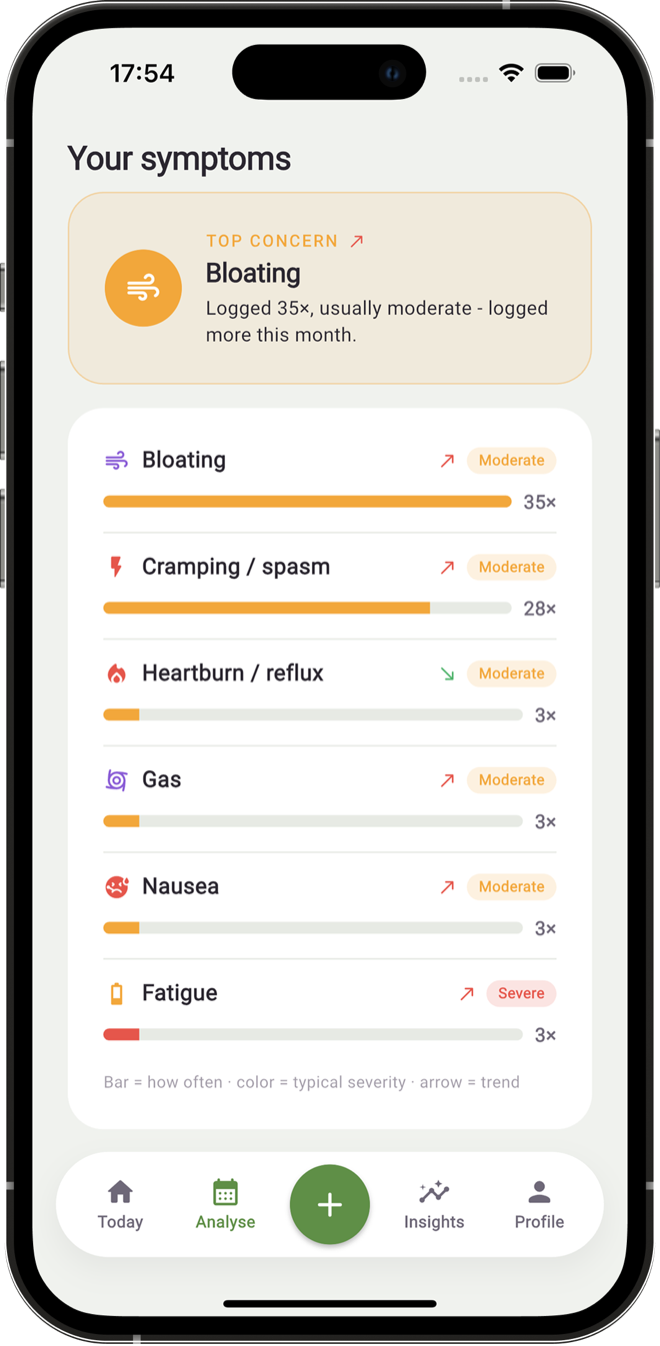 Belly Care — Your symptoms breakdown with bloating as the top concern